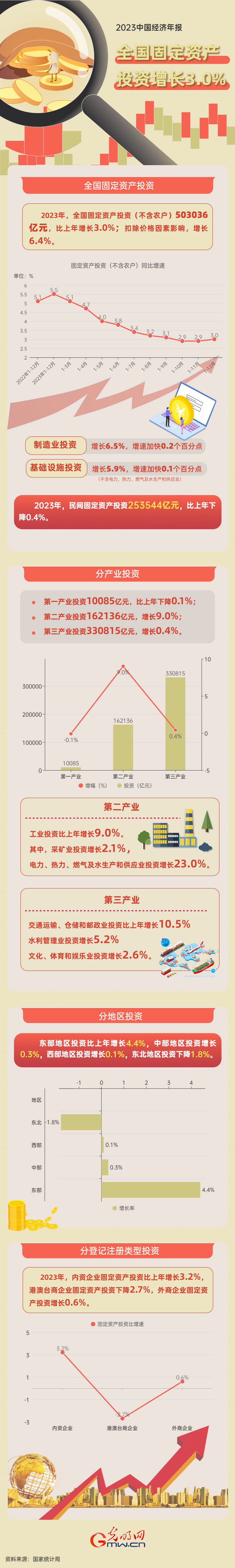 2023中国经济年报丨2023年全国固定资产投资增长3.0%
